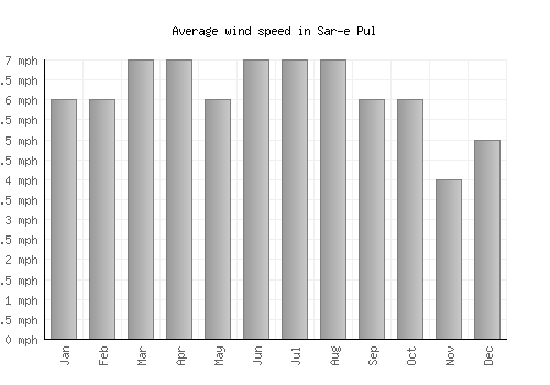 Sar-e Pul average winspeed by month (mph)