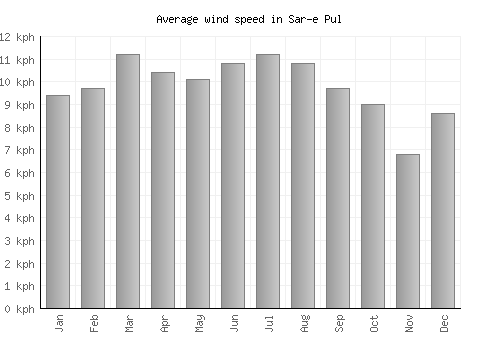 Sar-e Pul average winspeed by month (km/h)