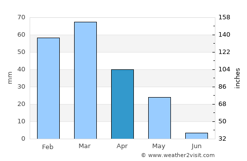 Sar-e Tayghān average rain in April