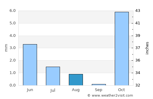 Sar-e Tayghān average rain in August