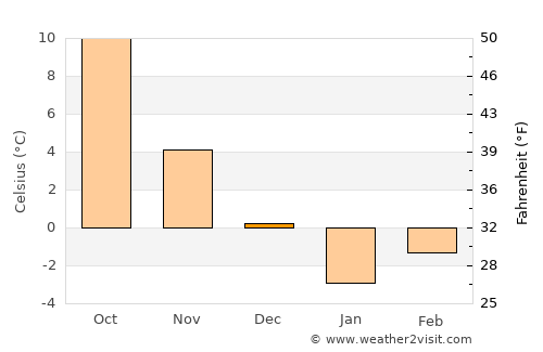 Sar-e Tayghān average temperature in December