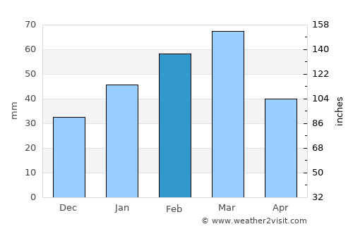 Sar-e Tayghān average rain in February