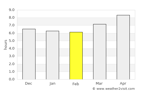 Sar-e Tayghān average rain in February