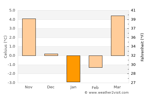 Sar-e Tayghān average temperature in January