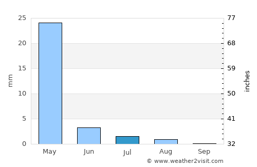 Sar-e Tayghān average rain in July