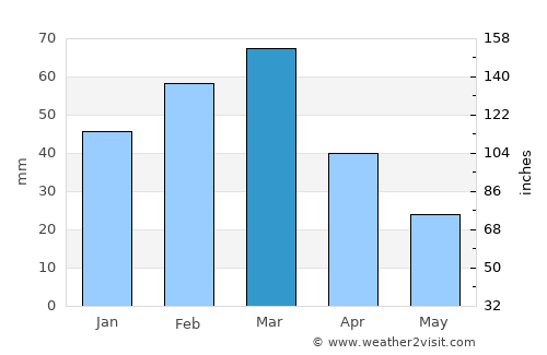 Sar-e Tayghān average rain in March
