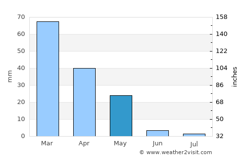 Sar-e Tayghān average rain in May