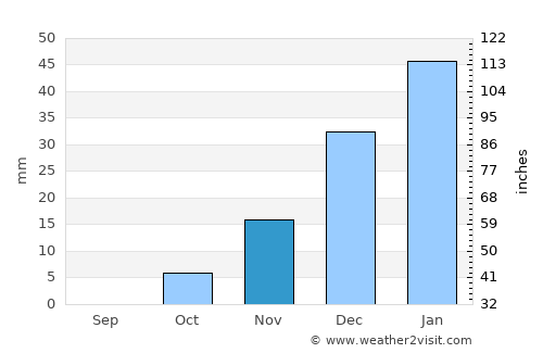 Sar-e Tayghān average rain in November