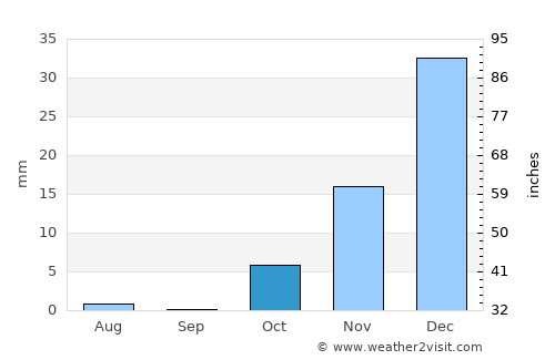 Sar-e Tayghān average rain in October