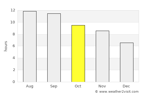 Sar-e Tayghān average rain in October
