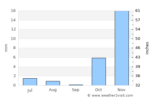 Sar-e Tayghān average rain in September