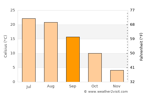 Sar-e Tayghān average temperature in September