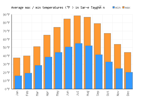 Sar-e Tayghān average minimum / maximum temperatures (Fahrenheit)