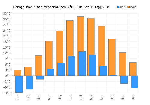 Sar-e Tayghān average minimum / maximum temperatures (Celsius)