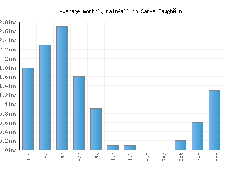 Sar-e Tayghān monthly rainfall chart (inches)
