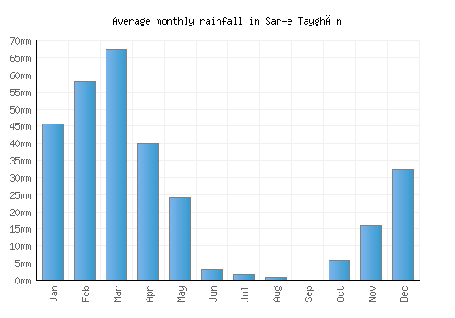 Sar-e Tayghān monthly rainfall chart (mm)