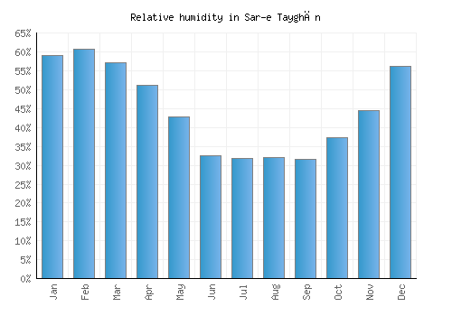 Sar-e Tayghān relative humidity averages
