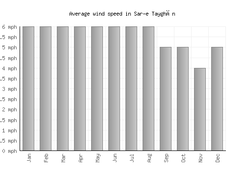 Sar-e Tayghān average winspeed by month (mph)