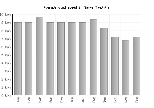 Sar-e Tayghān average winspeed by month (km/h)