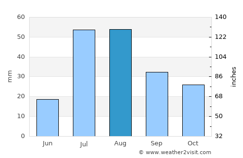 Sar Kāṉī average rain in August