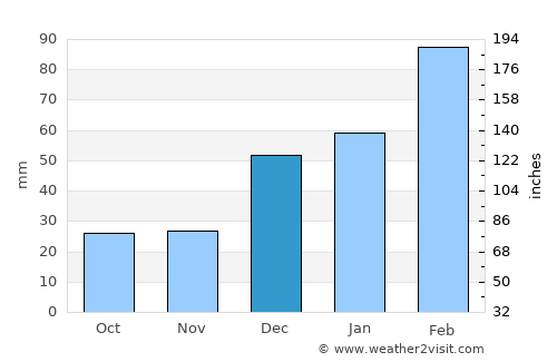 Sar Kāṉī average rain in December