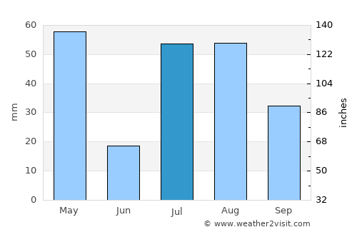 Sar Kāṉī average rain in July