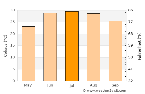 Sar Kāṉī average temperature in July