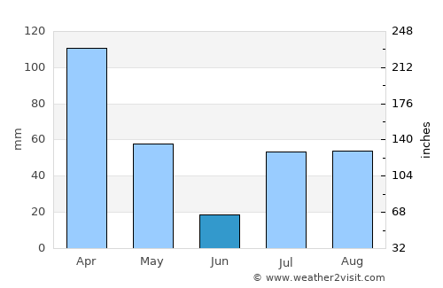 Sar Kāṉī average rain in June
