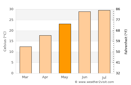 Sar Kāṉī average temperature in May