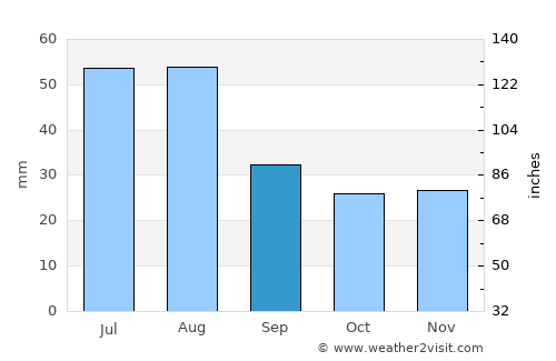 Sar Kāṉī average rain in September