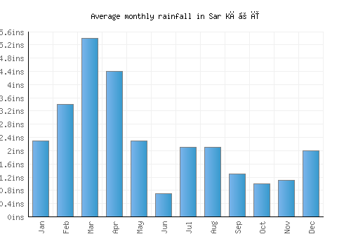 Sar Kāṉī monthly rainfall chart (inches)