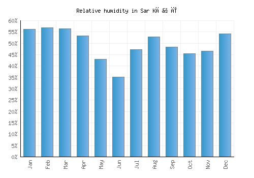 Sar Kāṉī relative humidity averages