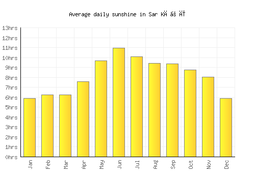 Sar Kāṉī average daily sunshine chart