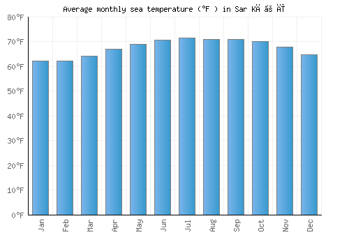 Sar Kāṉī average sea temperature chart (Fahrenheit)