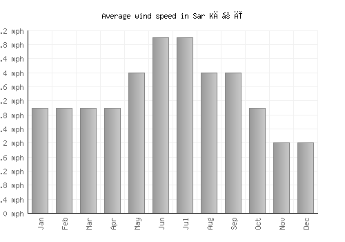 Sar Kāṉī average winspeed by month (mph)