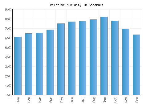 Saraburi relative humidity averages