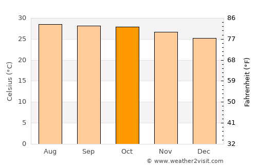 Saraburi average temperature in October