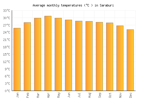 Saraburi average temperature chart (Celsius)