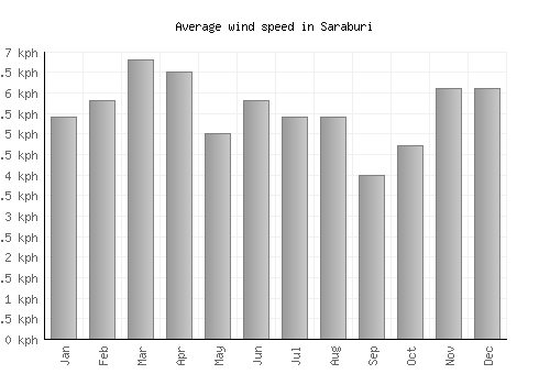 Saraburi average winspeed by month (km/h)