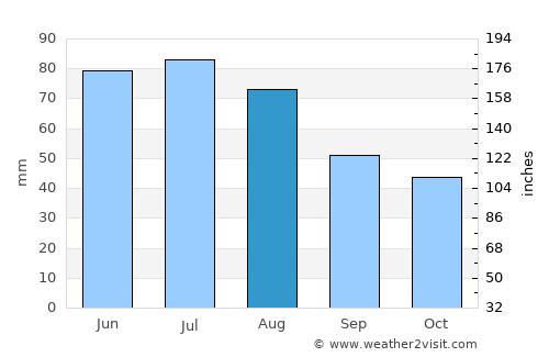 Sarachy average rain in August
