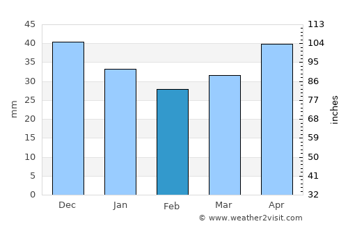 Sarachy average rain in February