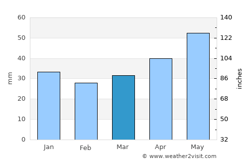 Sarachy average rain in March