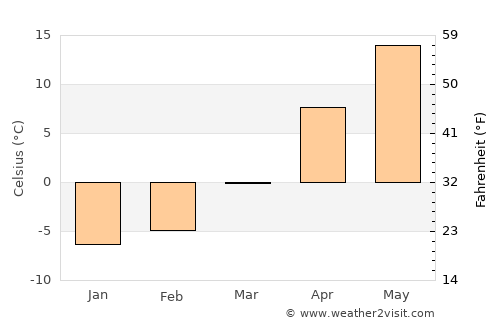 Sarachy average temperature in March