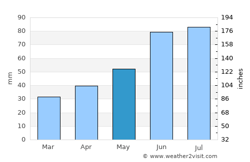 Sarachy average rain in May