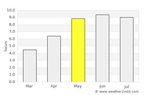 Sarachy average rain in May
