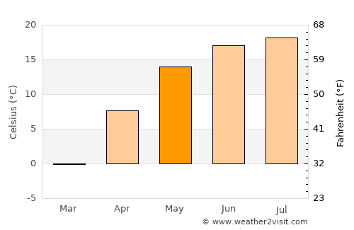 Sarachy average temperature in May