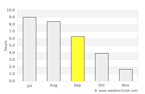 Sarachy average rain in September