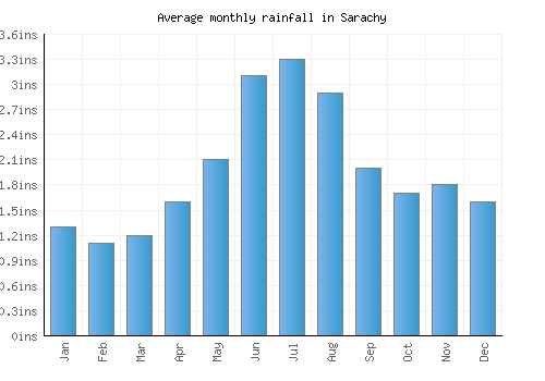 Sarachy monthly rainfall chart (inches)