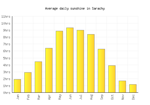 Sarachy average daily sunshine chart