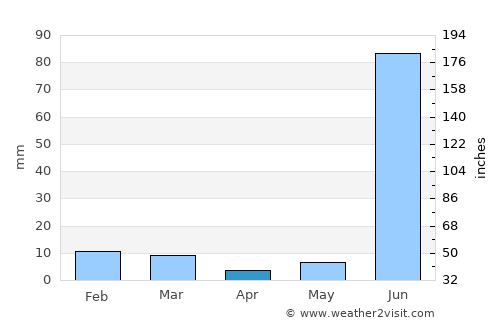 Sarāi Ākil average rain in April